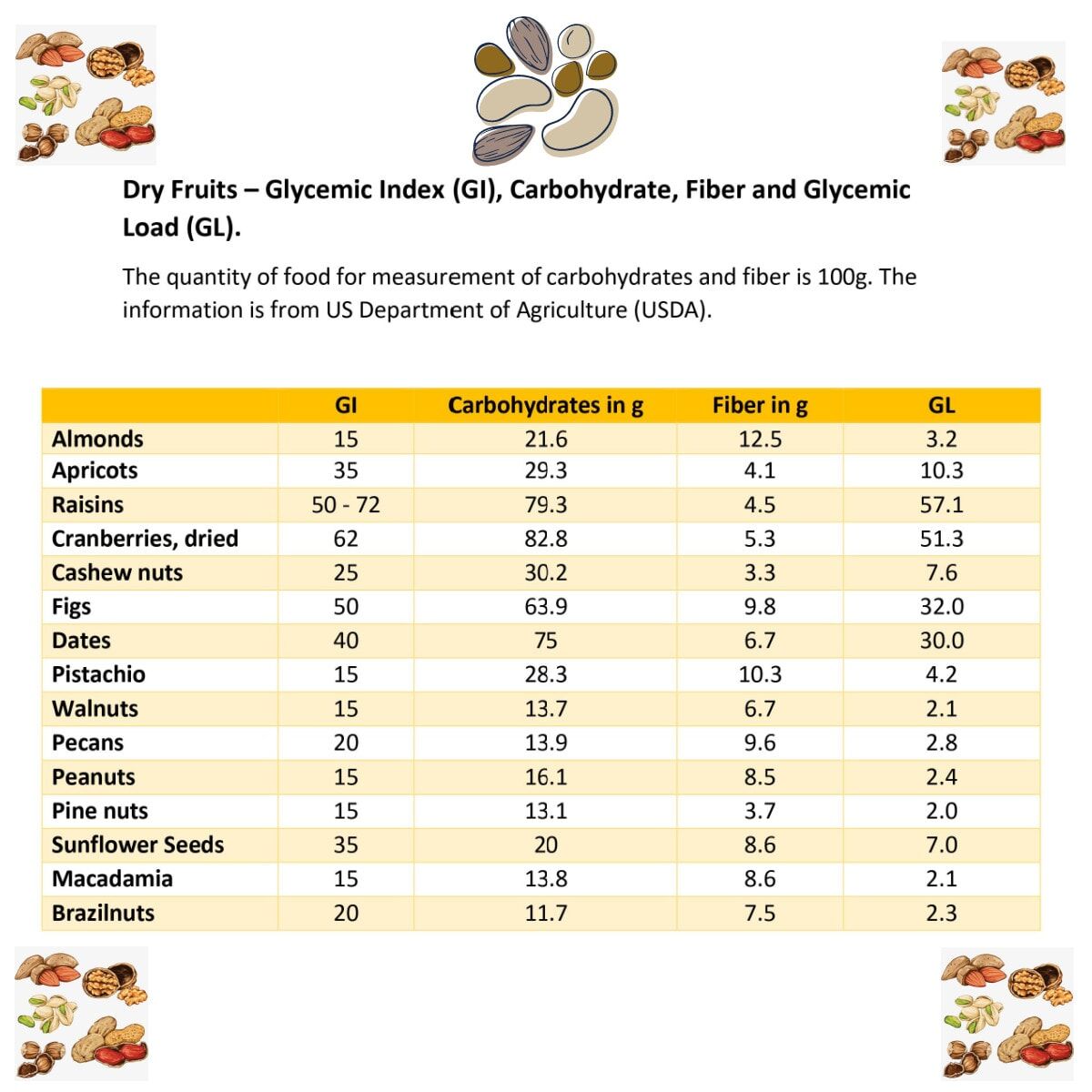 Low Gi Foods List India